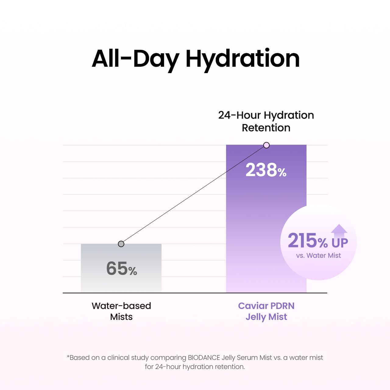 BIODANCE Collagen Peptides Jelly Serum Mist, Hydrating Face Mist, Plumping, Anti-Aging Face Spray, Sprayable Hydrogel, Travel Essentials & Self Care Gifts for Women, Korean Skin Care | 1.69 fl.oz